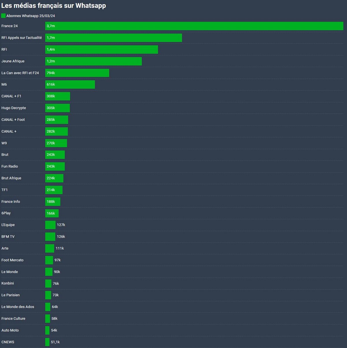 France 24 est largement leader sur WhatsApp © DataWrapper