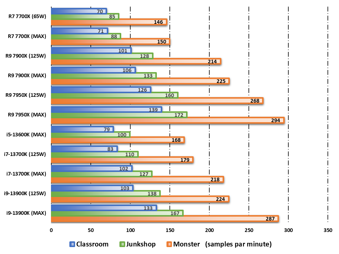 Performances observées sur Blender © Nerces