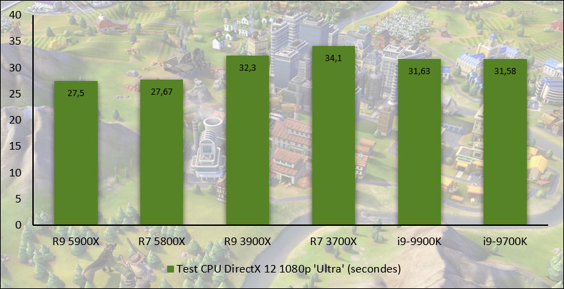 Performances observées sur Sid Meier's Civilization VI