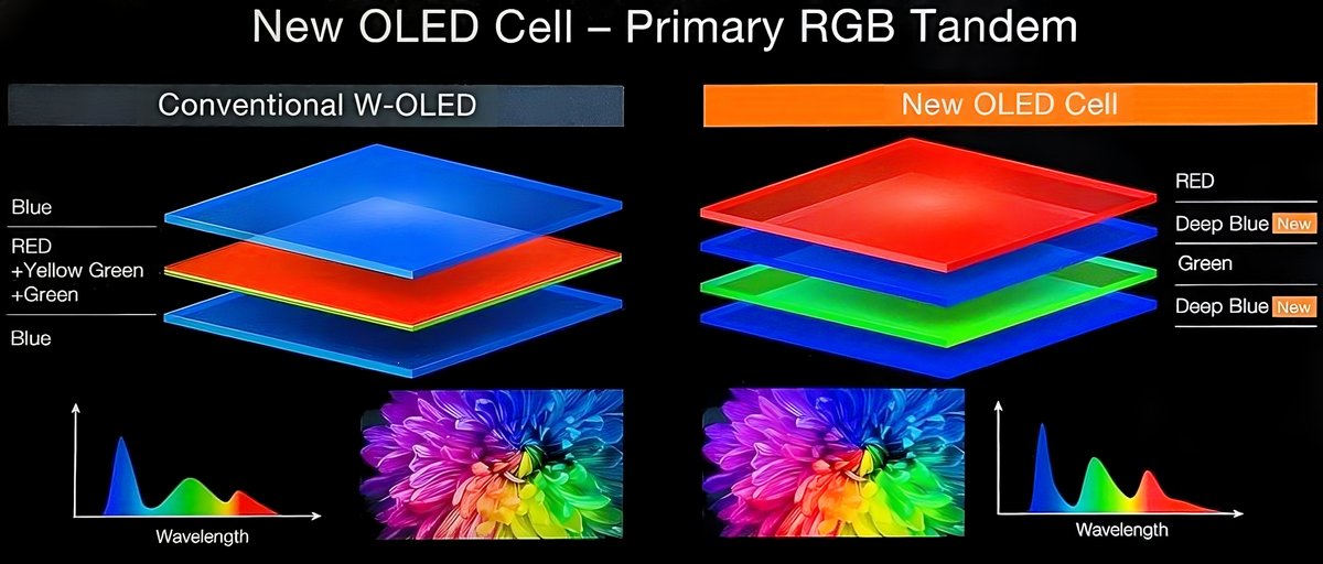 Panasonic parle de "Deep Blue" pour les deux couches bleus de cette nouvelle cellule OLED équipant son Z95B 