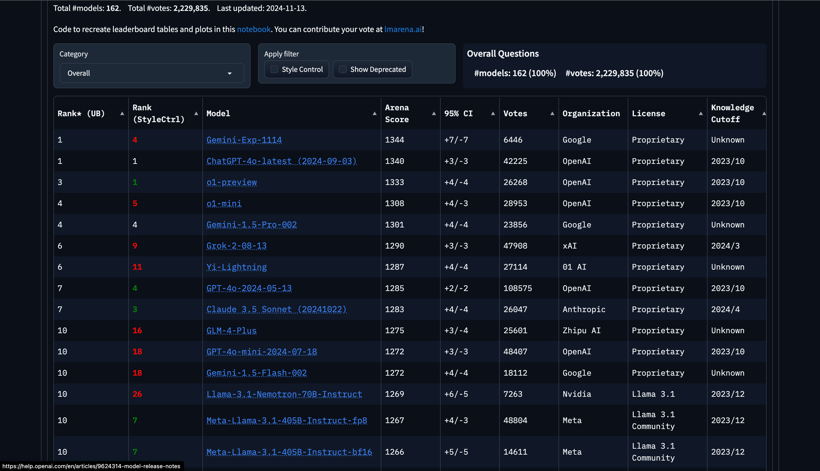 Le dernier modèle Gemini trône au sommet du leaderboard. © Naïm Bada pour Clubic