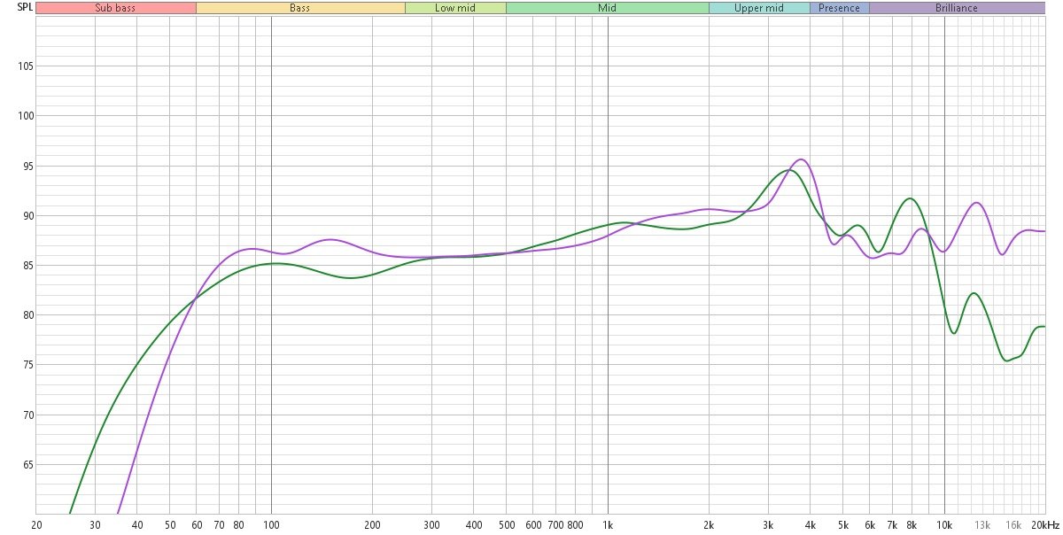 Ci-dessus, la comparaison entre la signature des OpenFit (en vert) et des OpenFit 2. En apparence, la version 2 n'offre que peu d'avantage. En pratique, le son mieux tenu dans les basses, moins forcé, et les aigus mieux tenus, plus maitrisés et moins agressifs