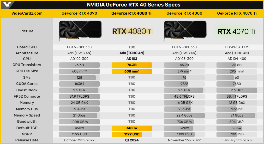 RTX 4080 Ti : pas encore beaucoup d'infos techniques © VideoCardz