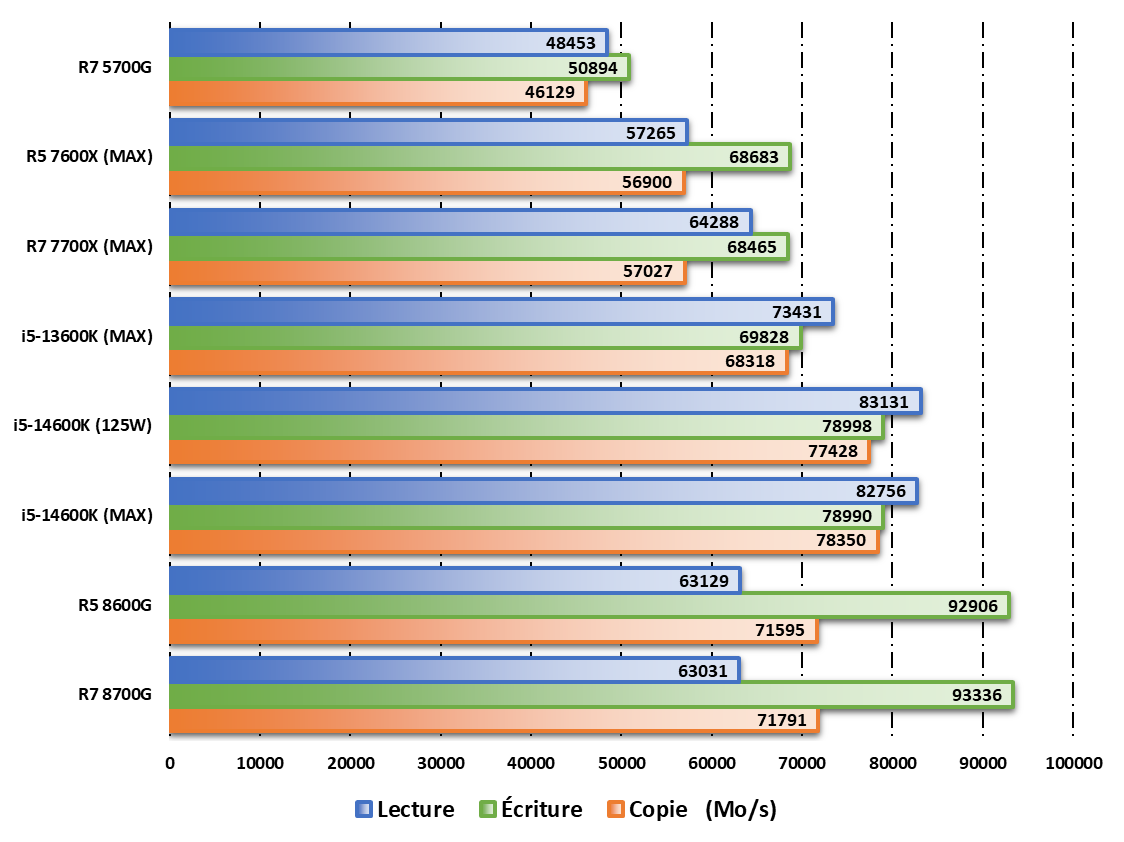 Performances observées sur AIDA64 © Nerces pour Clubic