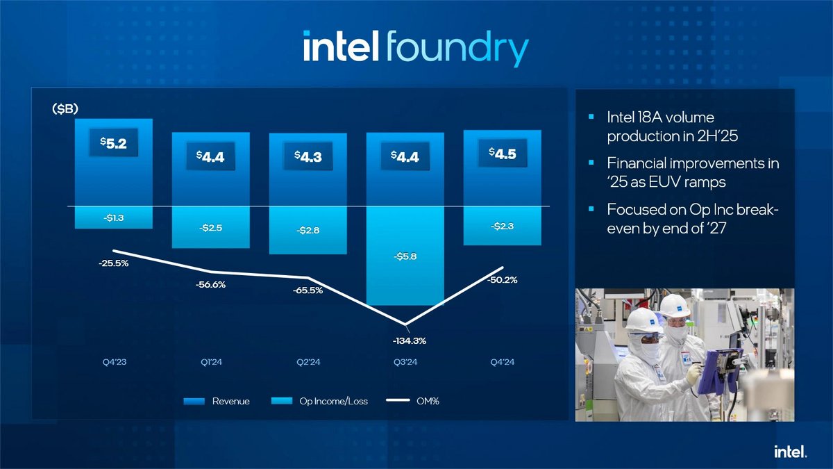 Les revenus d'Intel Foundry ont quant à eux atteint 4,5 milliards de dollars en 2024 © Intel