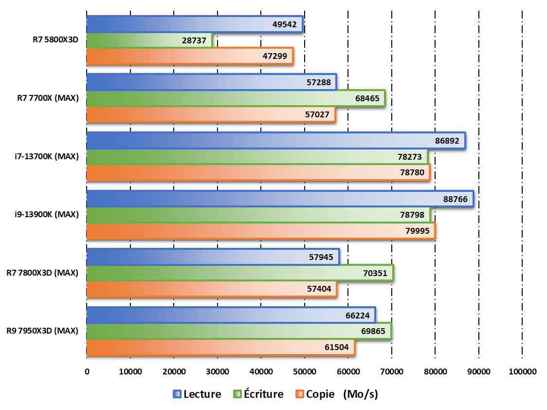 Performances observées sur AIDA64 © Nerces pour Clubic