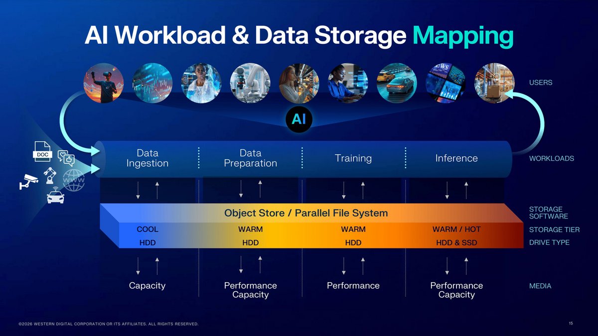 Forcément, Western Digital ne pouvait complètement ignorer le phénomène IA. ©Western Digital
