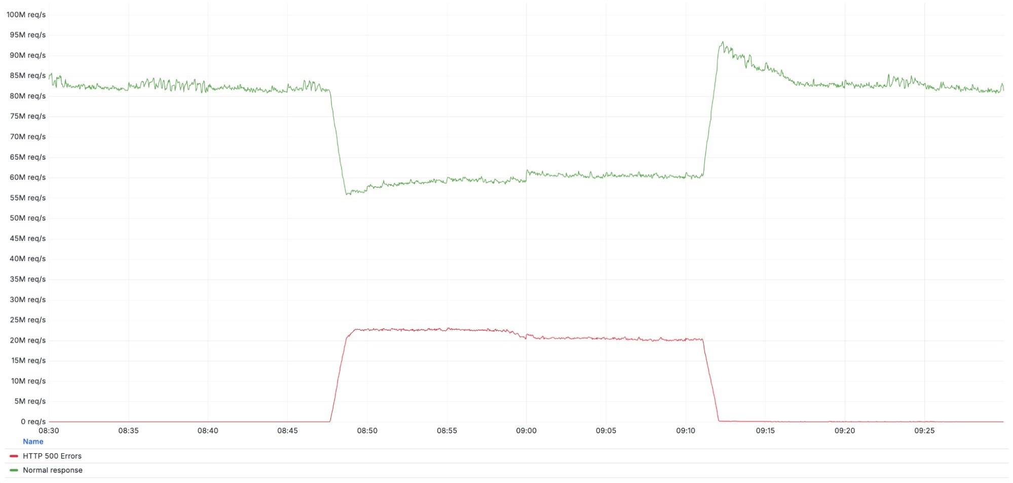Pendant vingt-cinq minutes, un tiers du trafic routé par Cloudflare a été perturbé, avec à la clé des erreurs en cascade et des sites inaccessibles aux quatre coins du globe. © Cloudflare