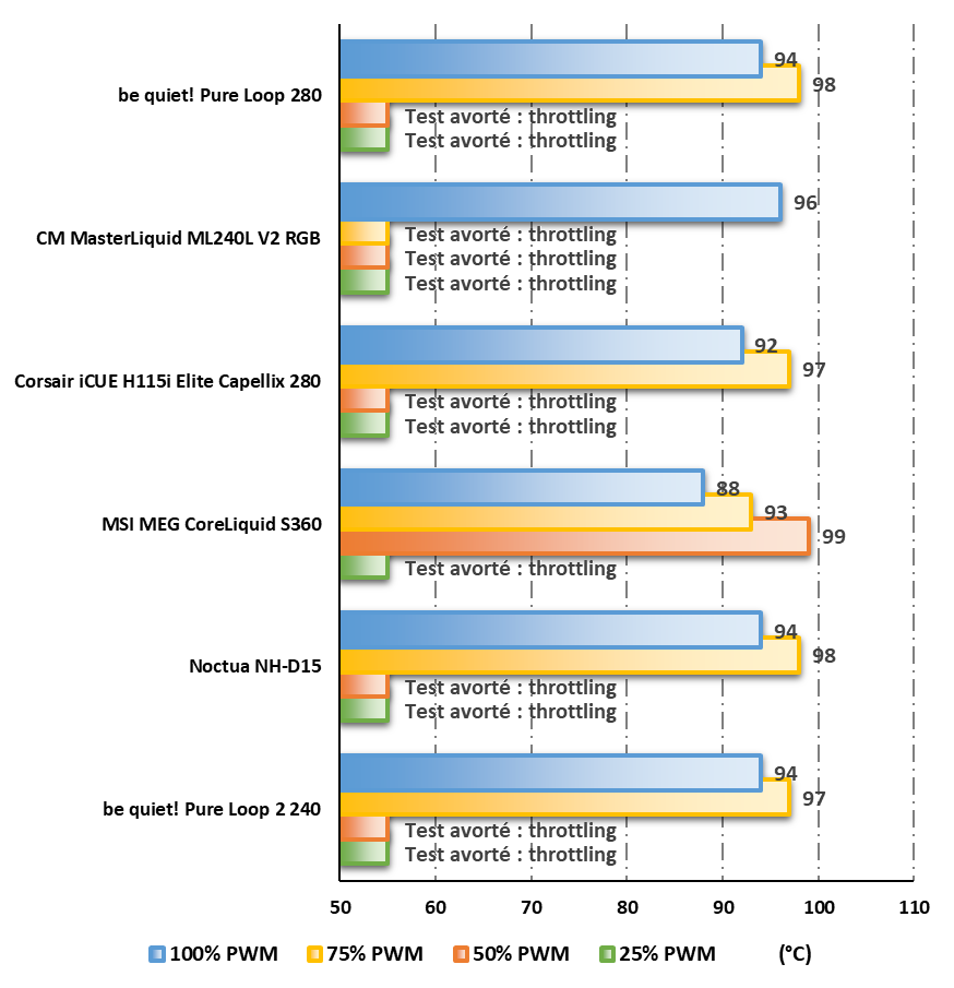 Températures mesurées (°C) avec un Core i9-14900K@241W © Nerces pour Clubic