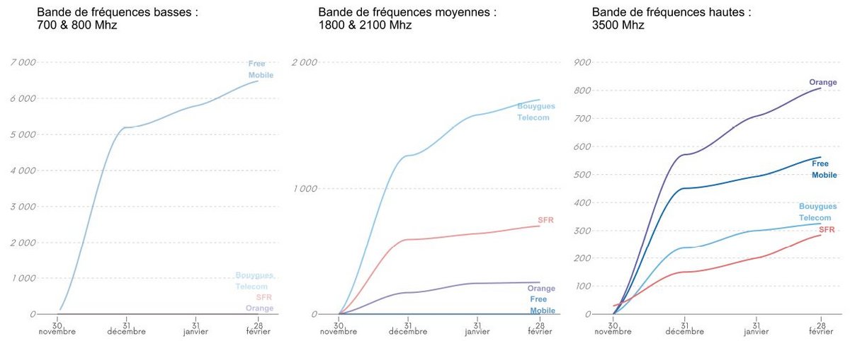 Évolution du nombre de sites 5G ouverts commercialement (© ARCEP)