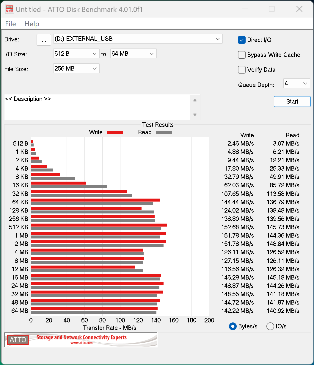 Débits mesurés avec ATTO Disk Benchmark © Nerces