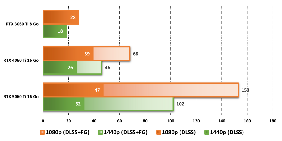 Performances comparées RTX 5060 Ti, RTX 4060 Ti et RTX 3060 Ti sur Black Myth Wukong. ©Clubic