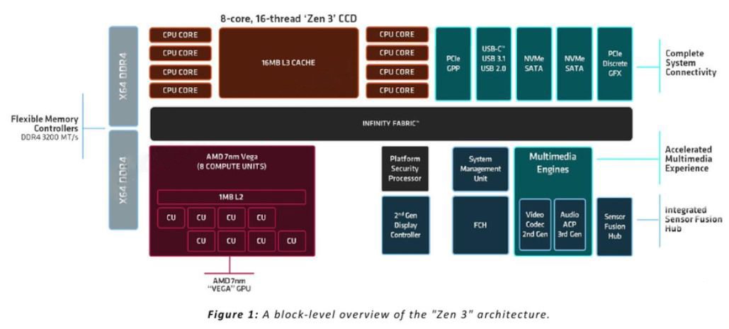 Schéma de présentation de l'APU avec ses cœurs Zen 3 © AMD