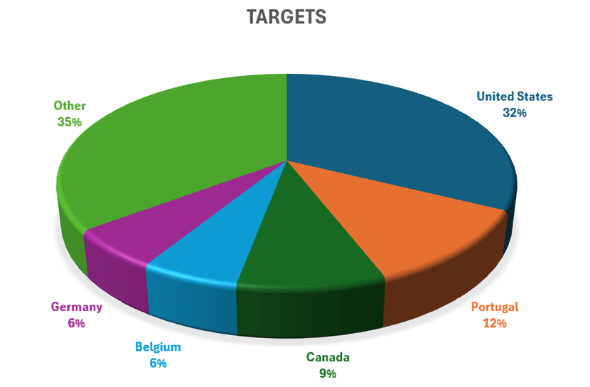 Répartition géographique des organisations ciblées par les attaques exploitant la faille SharePoint (CVE-2025-53770). © Check Point Research