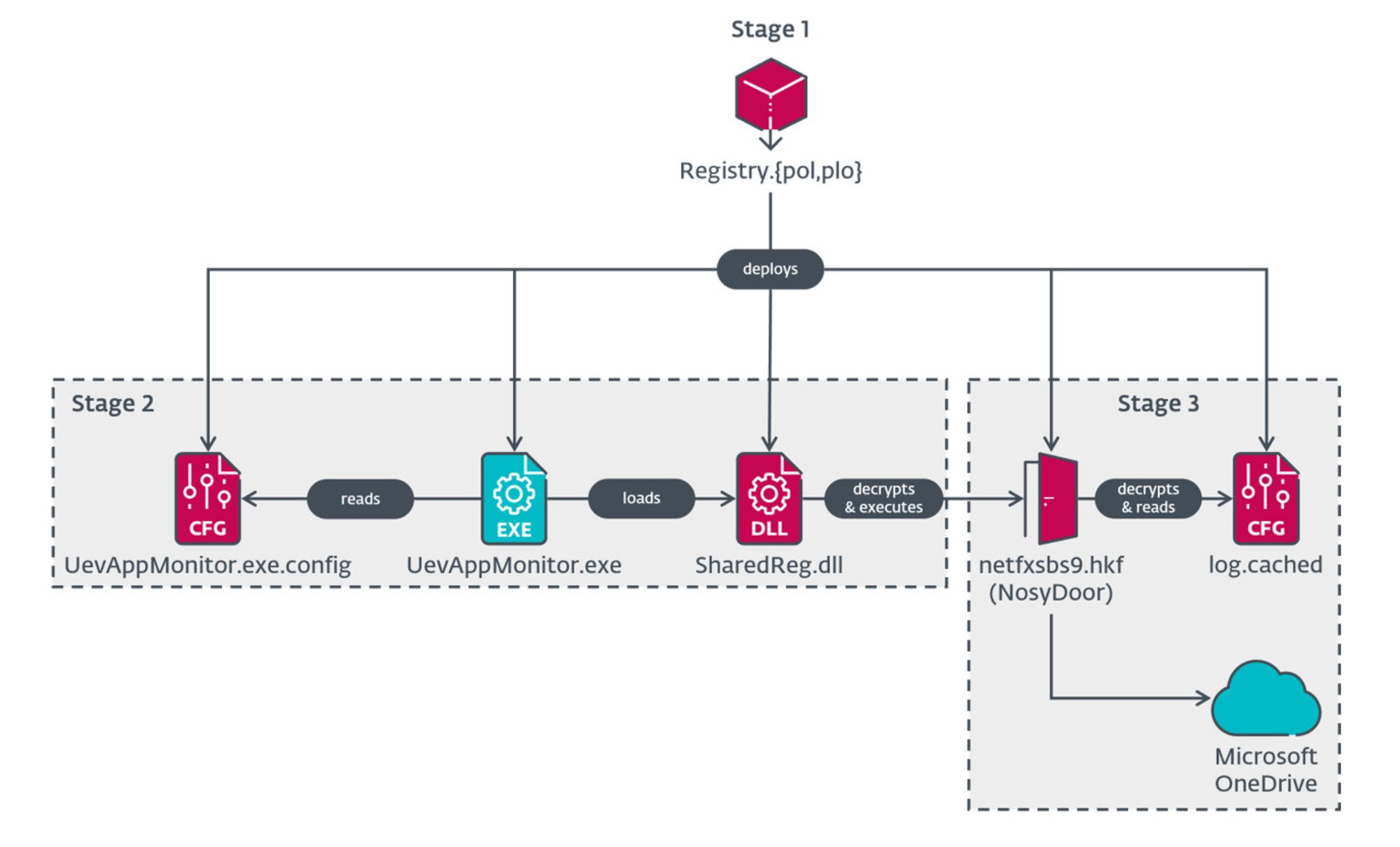 Voici la chaîne d'exécution de la backdoor NosyDoor. © ESET Research