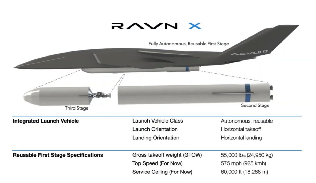 Avec 25t en charge, le Ravn X fait la taille d'un très gros avion de chasse. Un Ravn capable d'emporter 300kg en orbite est également à l'étude. Crédits Aevum
