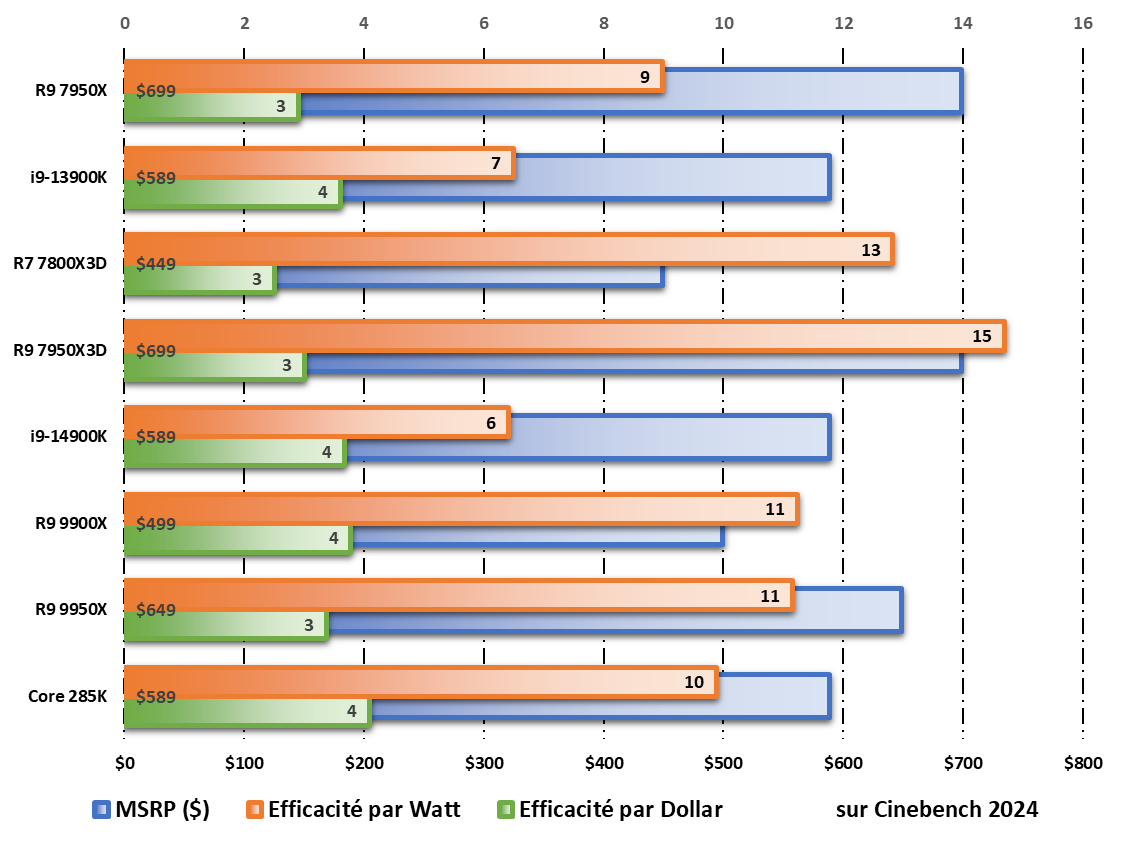 Performances par watt et par dollar durant les tests sur Cinebench 2024 © Nerces pour Clubic