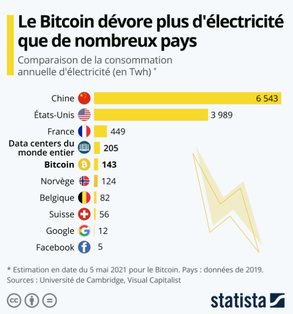 La consommation électrique du Bitcoin ne cesse de s'accroître © Statista 