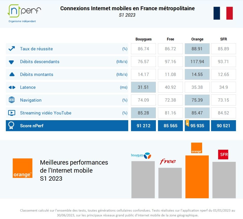 © nPerf