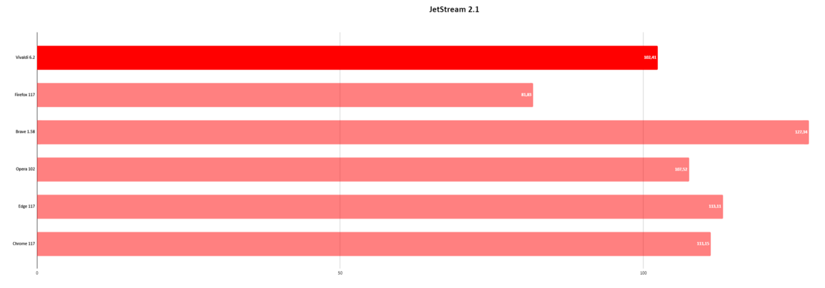 Vivaldi - Benchmark - Jetstream 2.1