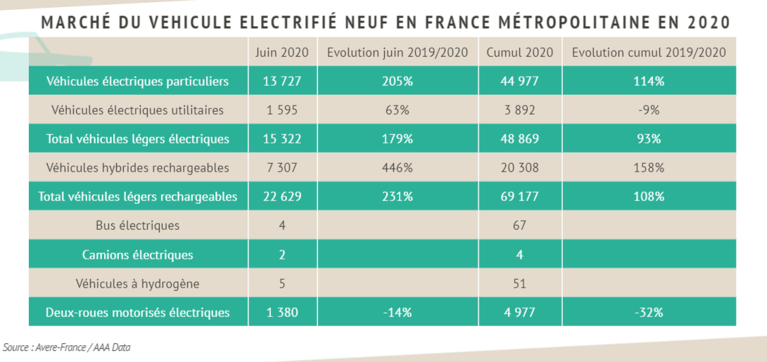 Immatriculations électriques juin 2020