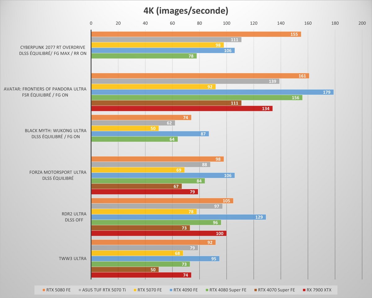 Performances observées sur notre sélection de jeux en 4K © Colin Golberg