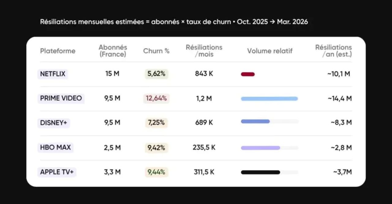 Netflix affiche le meilleur score du Top 5 avec 5,62 % de churn mensuel, sur une base estimée à 15 millions d'abonnés en France - ©Spliiit