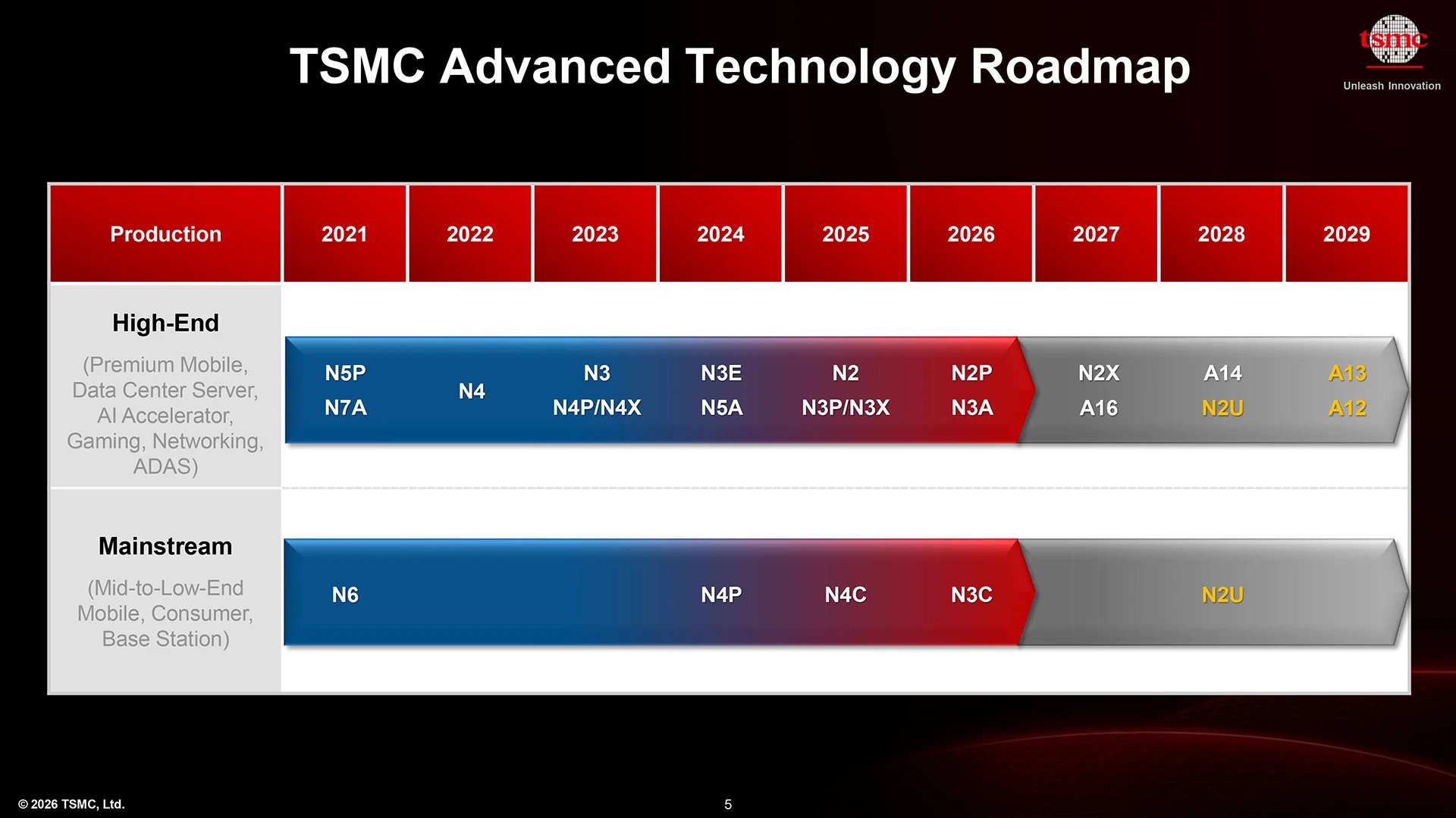 La nouvelle feuille de route publiée par TSMC il y a quelques jours. ©Tom's Hardware