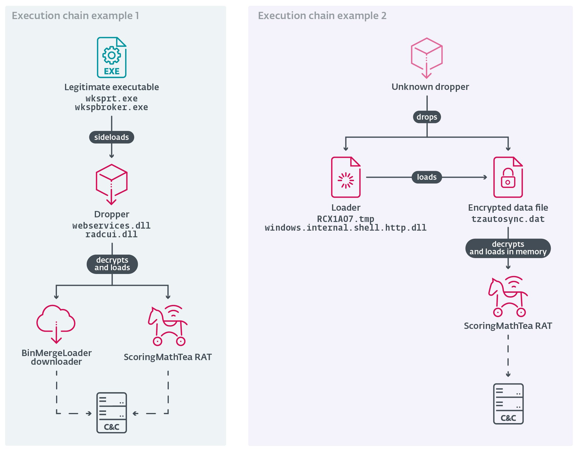 Exemples de chaînes d'exécution de l'opération DreamJob 2025, qui distribue les logiciels malveillants BinMergeLoader et ScoringMathTea © ESET