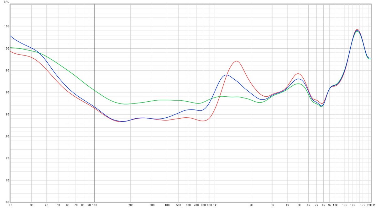 Mesure (compensée) de la réponse en fréquence. En orange, avec ANC. En vert, sans ANC. En bleu, avec le mode Perception. Dans le mode ANC, les accentuations classiques dans les très basses et les très hautes fréquences s'accompagnent d'une mise en avant excessive des aigus © Clubic