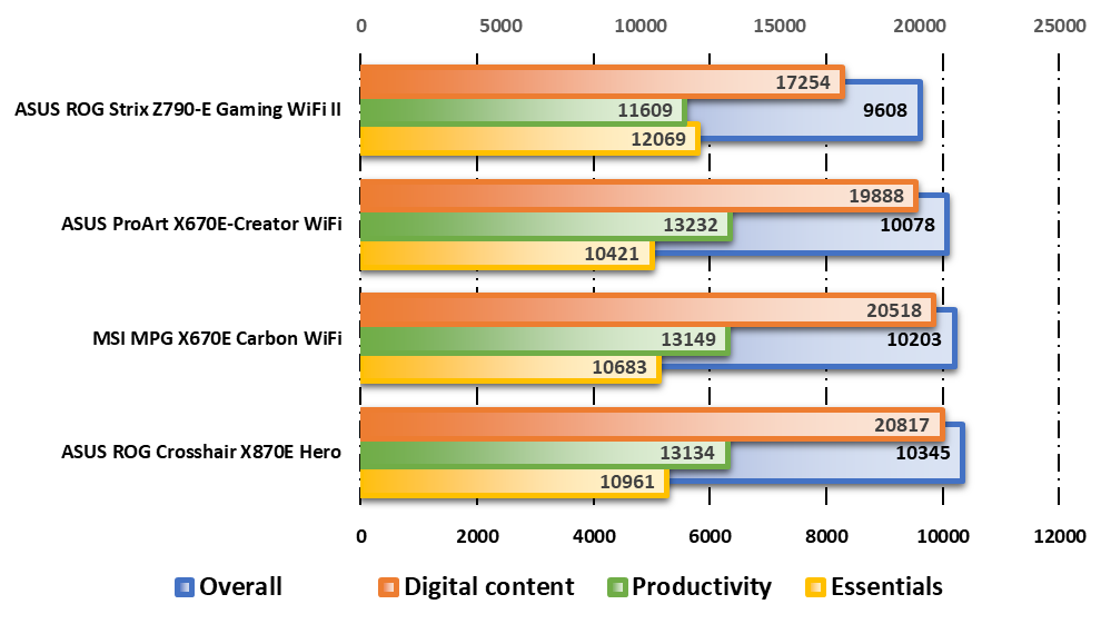 Performances sur PCMark © Nerces pour Clubic