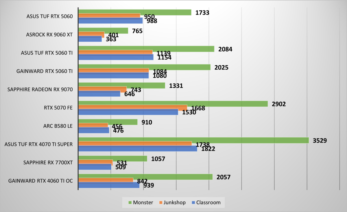Performances observées sur Blender Benchmark. ©Nerces pour Clubic