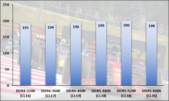 Performances observées sur F1 2021 © Nerces