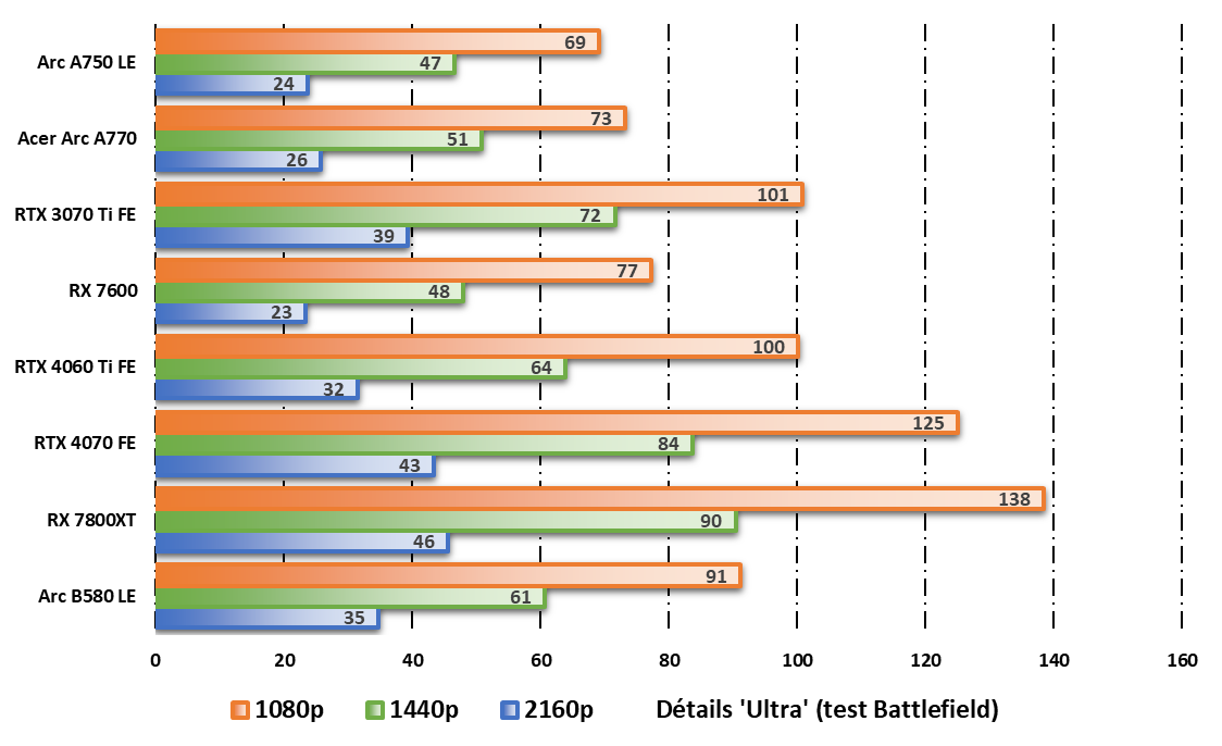 Performances observées sur Total War: Warhammer 3 © Nerces pour Clubic