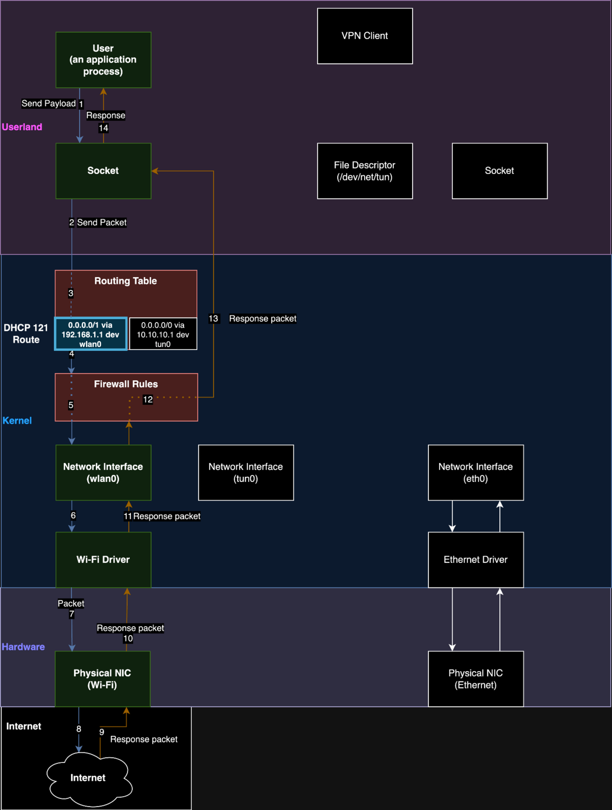 Schéma d'une attaque TunnelVision exploitant l'option DHCP 121 pour forcer le trafic VPN à emprunter un autre chemin que le tunnel chiffré © Leviathan Security Group 