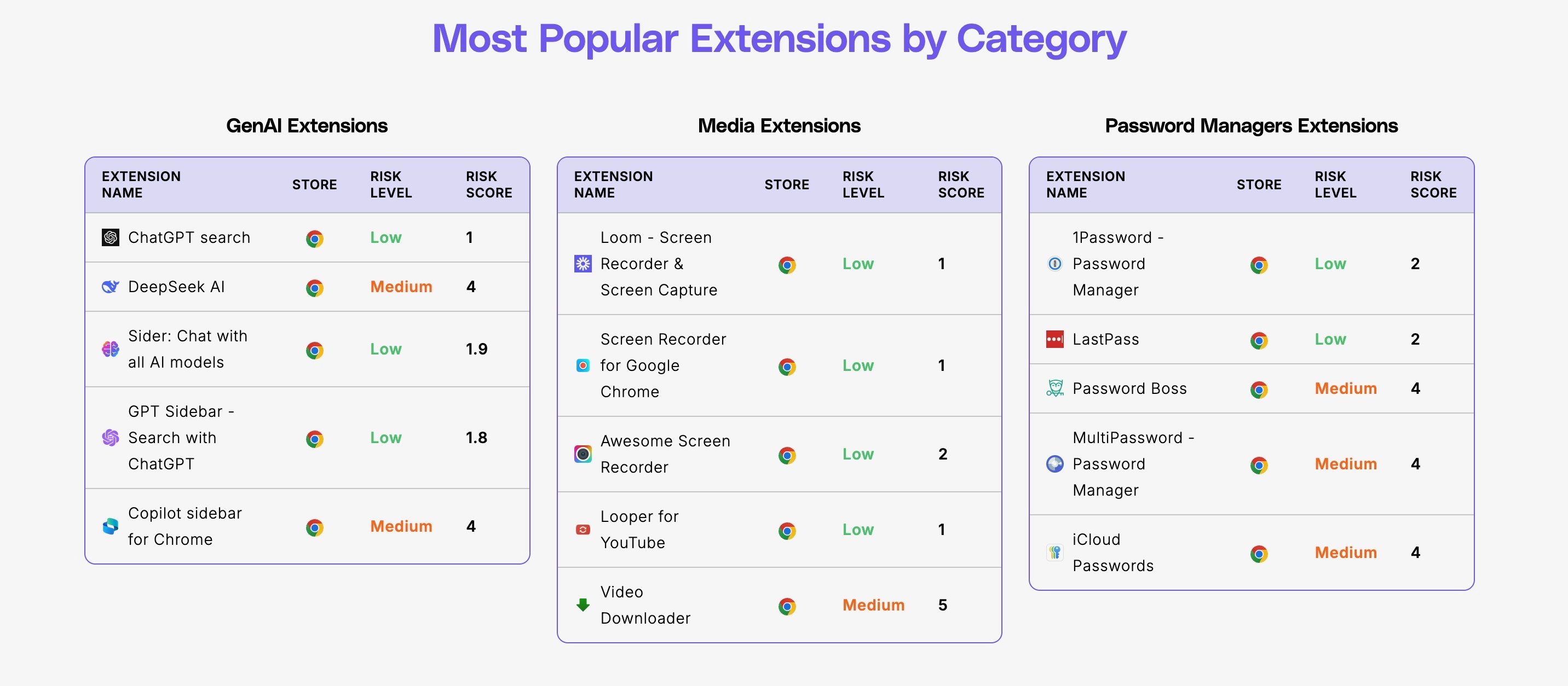 ExtensionPedia vous informe sur le niveau de risque des extensions de navigateur. ©LayerX