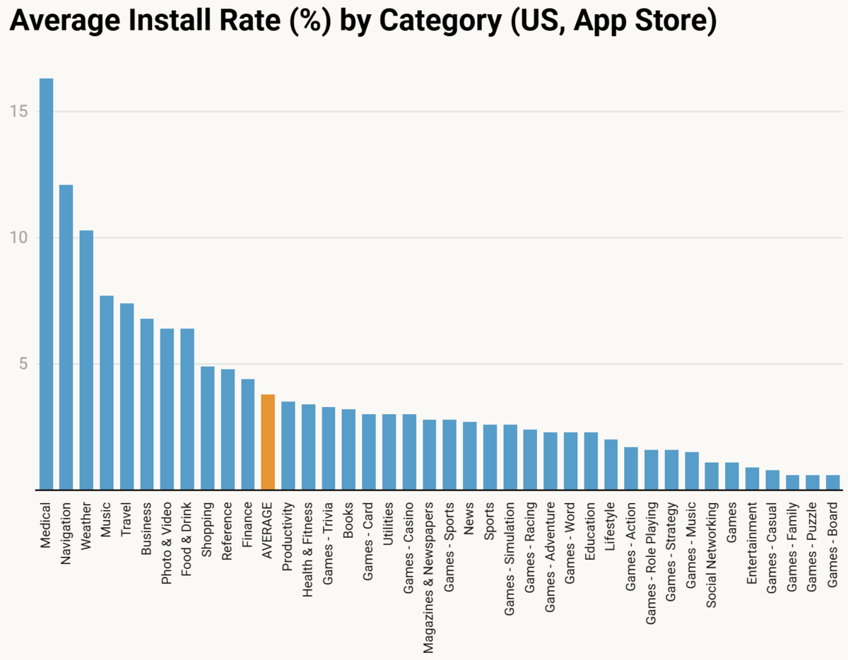 Le taux d'installation d'une app depuis une pub sur iOS © AppTweak