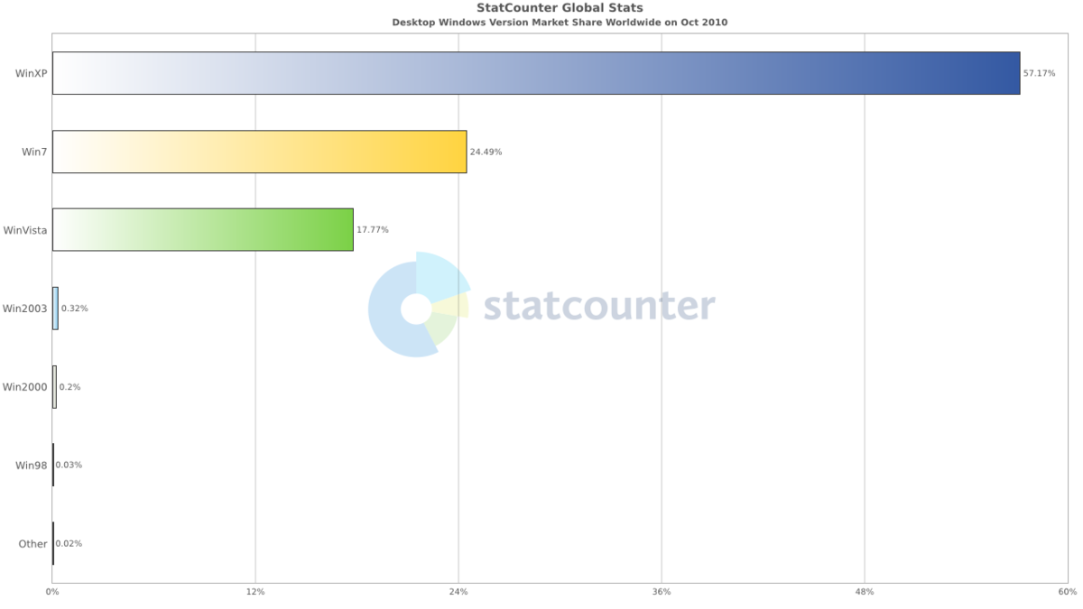 Windows 7, un an après © statcounter