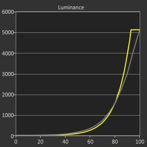 Pic lumineux - Luminosité "Fort" (Priorité aux détails) / Luminosité "Boost"