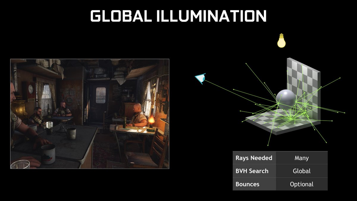 Schéma de la "global illumination" du ray tracing © NVIDIA