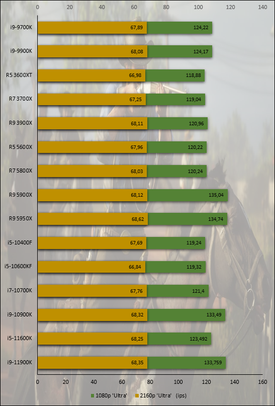 Performances observées sur Red Dead Redemption 2