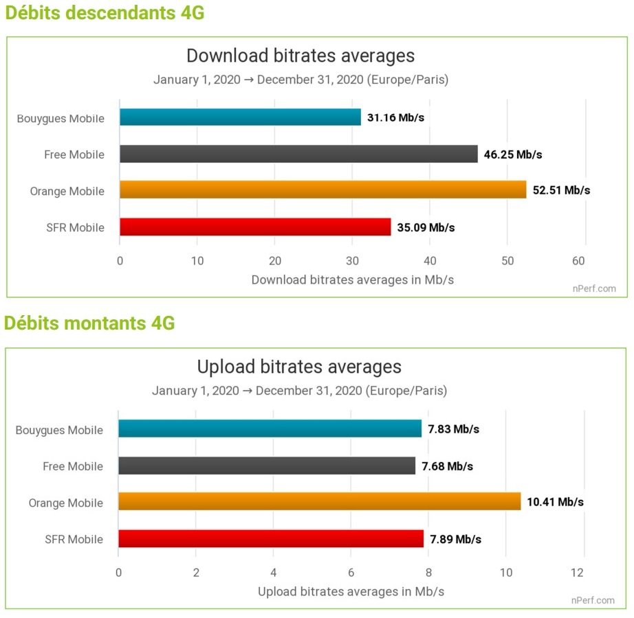 débits descendants montants 4G