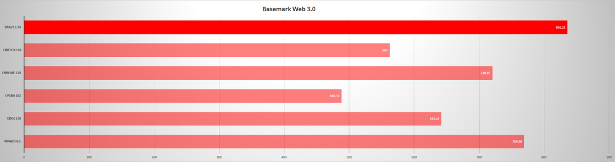 Brave - Benchmark - Web 3.0