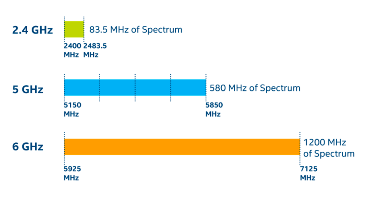 Les trois bandes de fréquences du Wi-Fi 7. © Intel