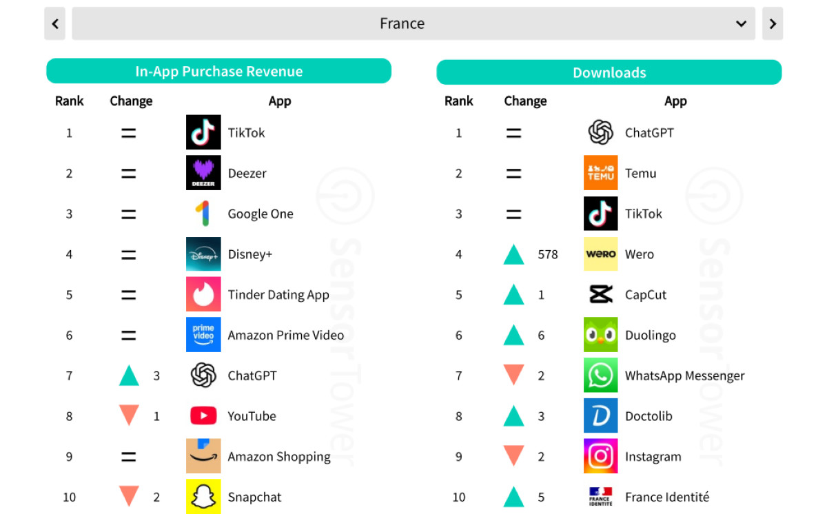 En France, le podium est composé de ChatGPT, Temu et TikTok © Sensor Tower