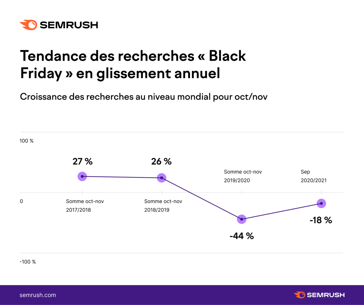 © Semrush