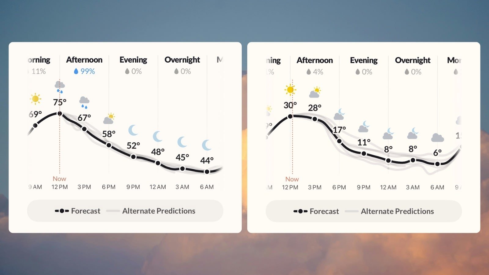 Prévisions précises/volatiles © Acme Weather