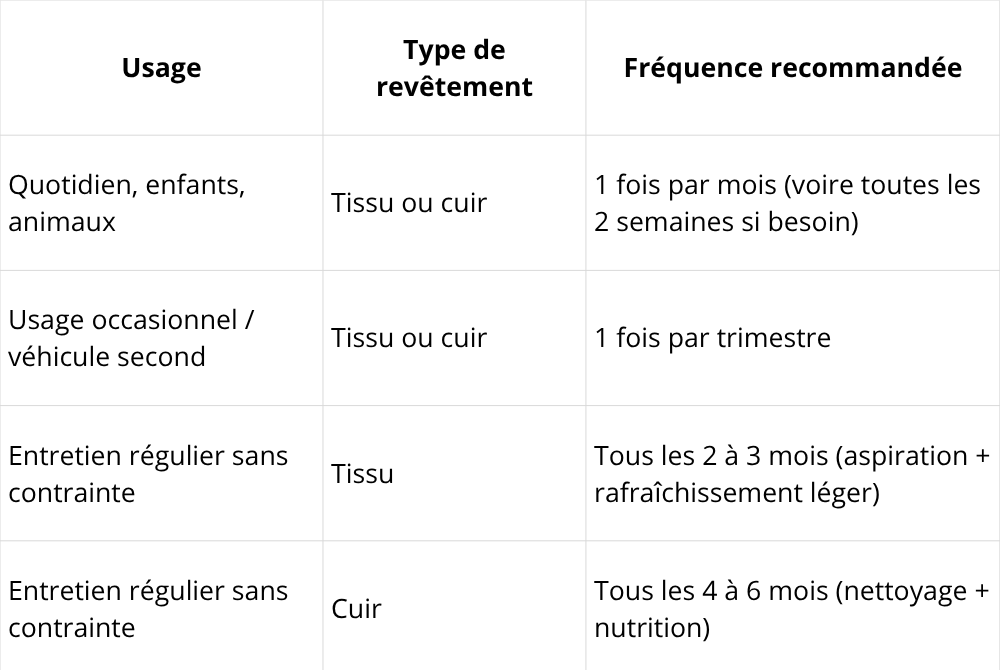 Fréquence de lavage recommandé selon les cas