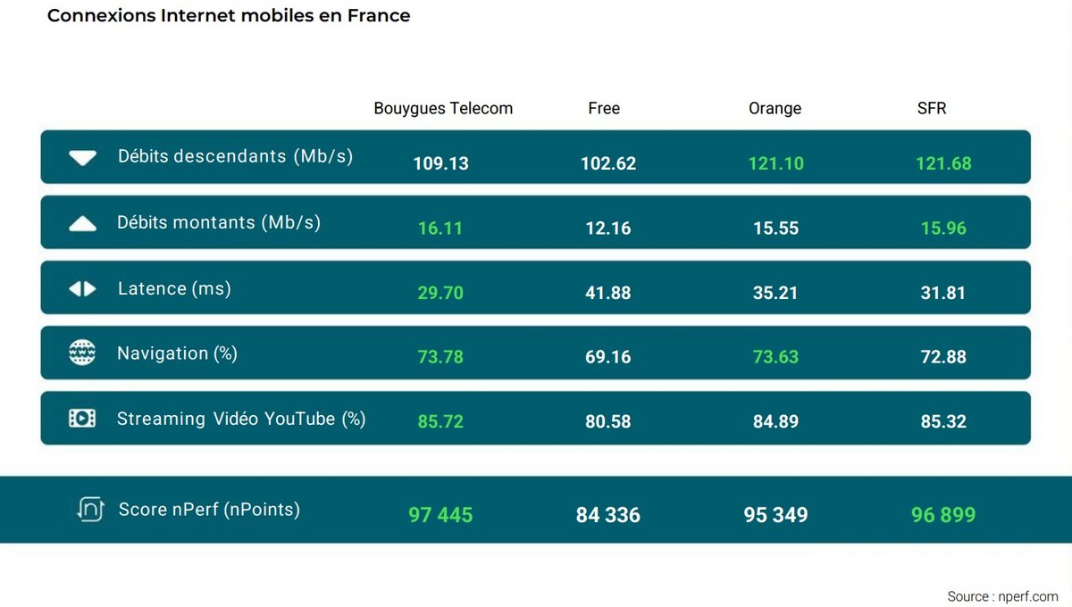 Baromètre nPerf des connexions internet mobiles au premier semestre 2024  © nPerf