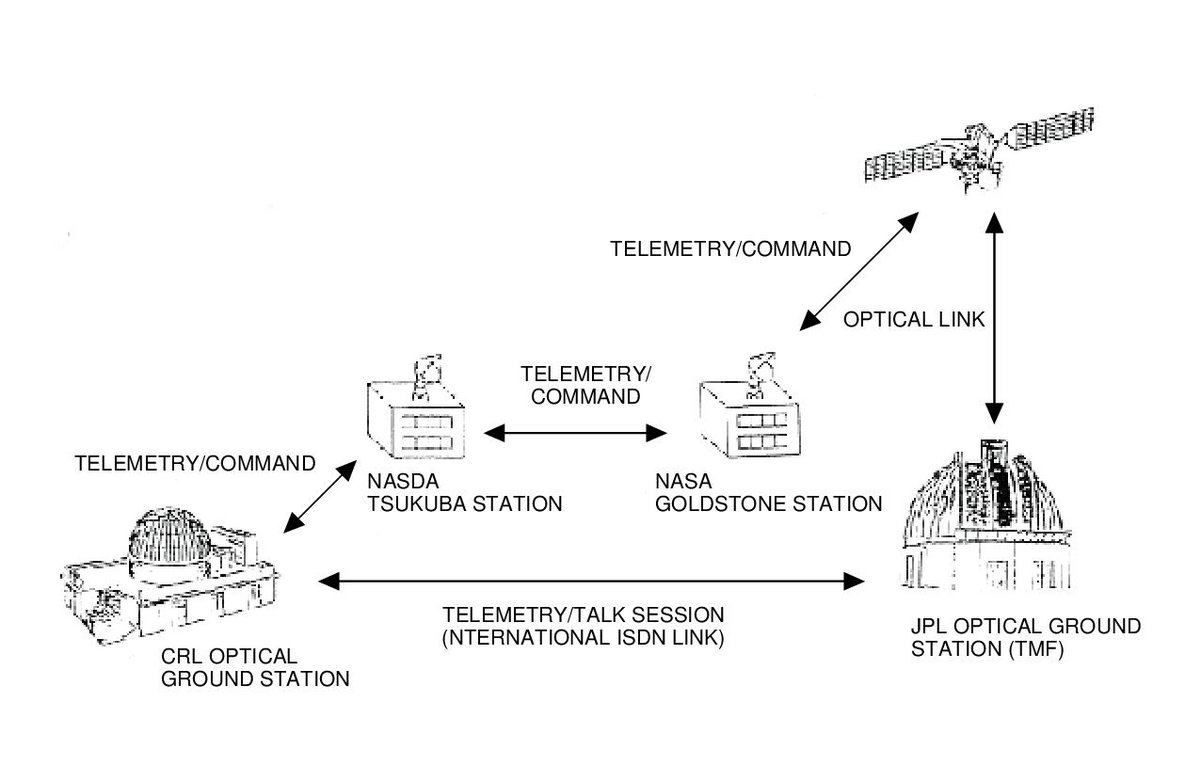 Schéma de fonctionnement de l'envoi de signaux laser par le satellite ETS-VI. Crédits JAXA